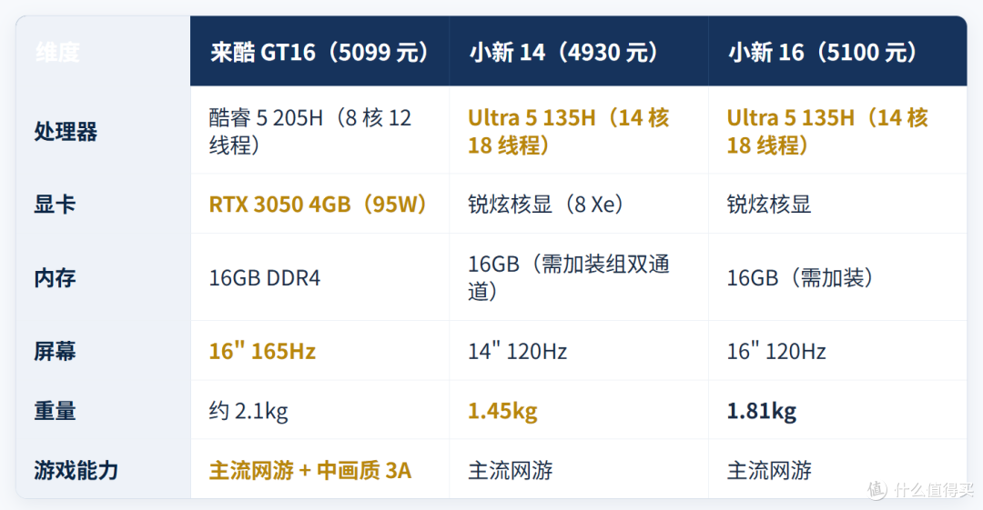 RTX 3050重出江湖!5099元独显本vs 5100元核显本,谁更值得冲?