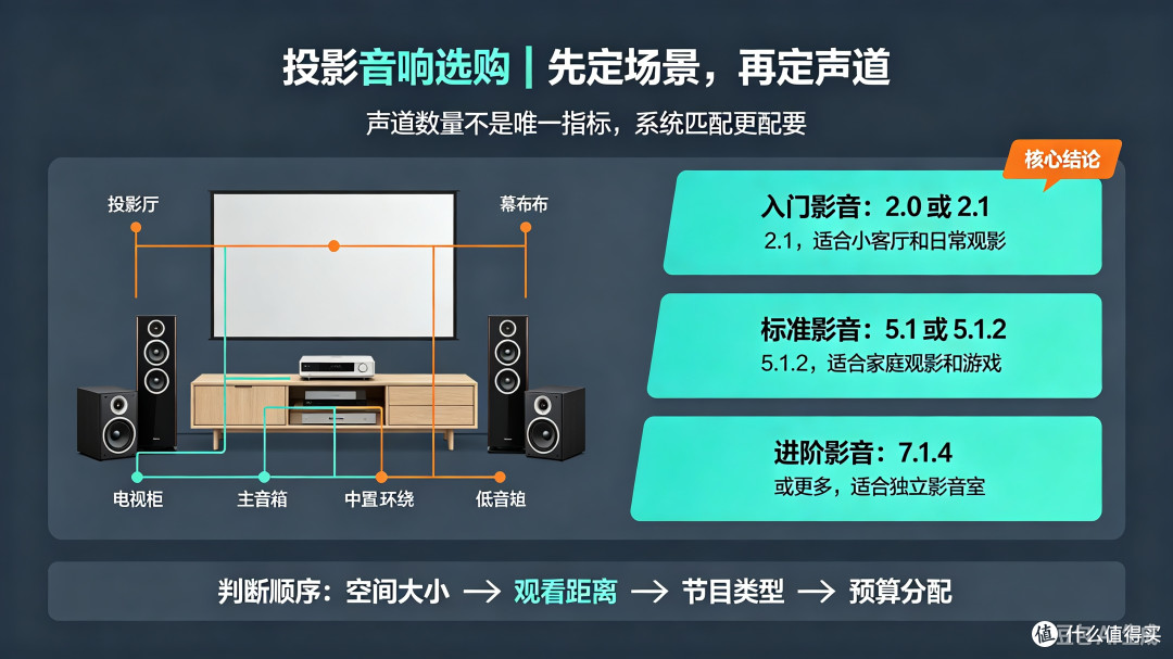 投影音响选购指南与避坑
