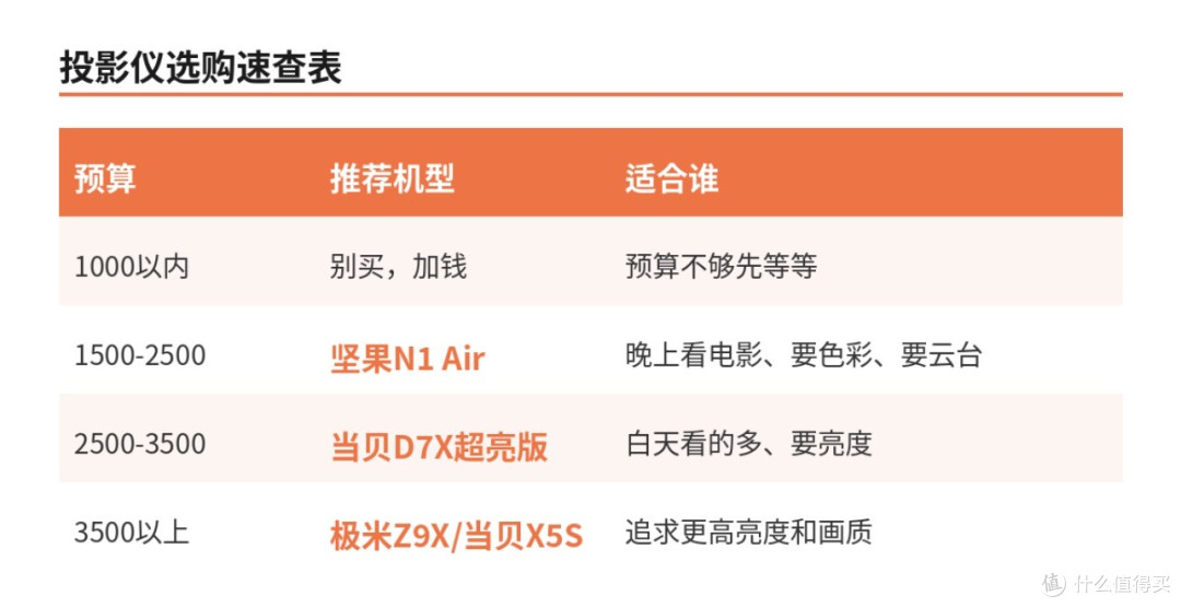 用了半年换了三台,最后留下的就是这台投影仪