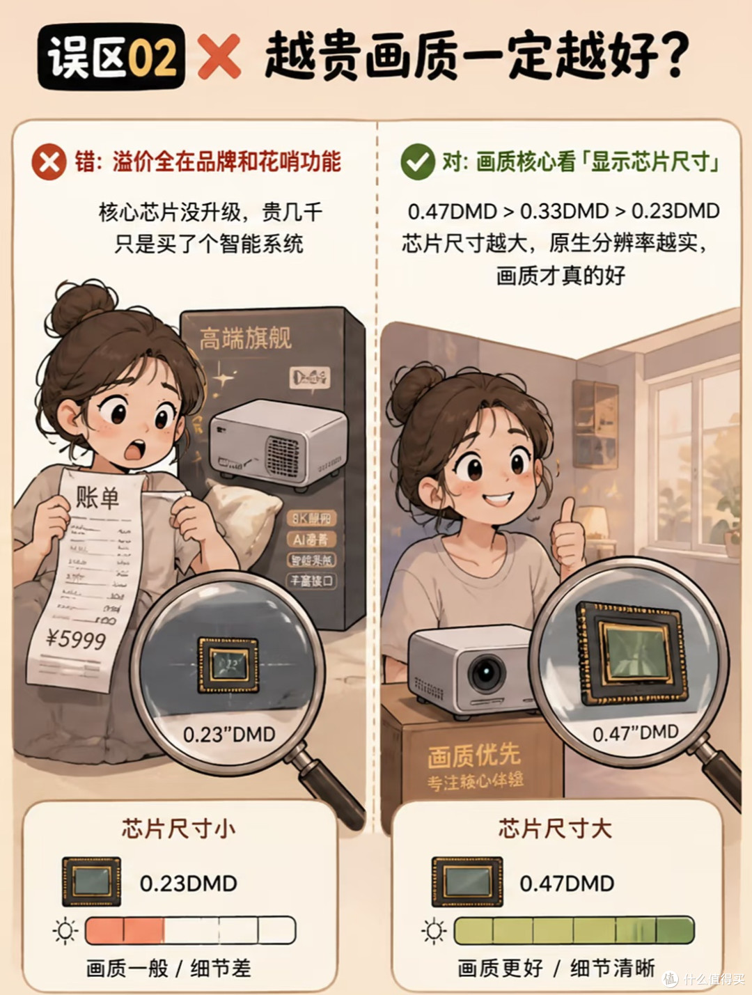 别乱买投影!7个智商税误区,卧室/客厅选购避坑指南