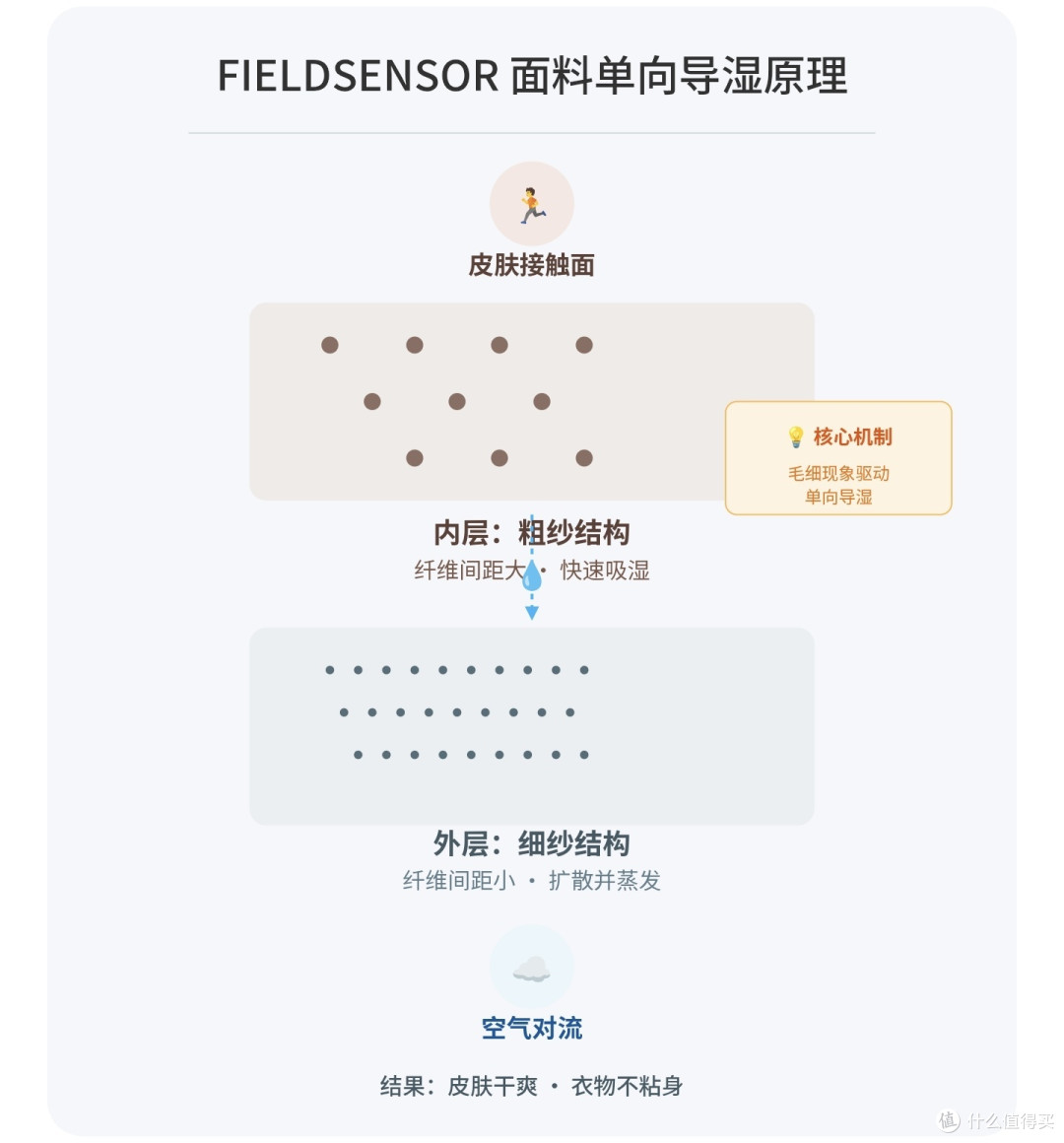 原价399元,到手只要52元,顶东丽最高端面料,性能不输耐克ADV背心