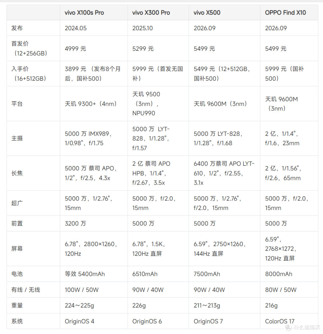 VIVO X100s/X300 Pro/X500/OPPO FIND X10横跨四代的像素对决