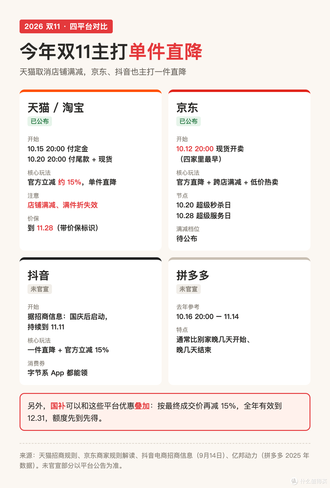 双11时间表出炉:京东10.12开跑,天猫10.15付定金