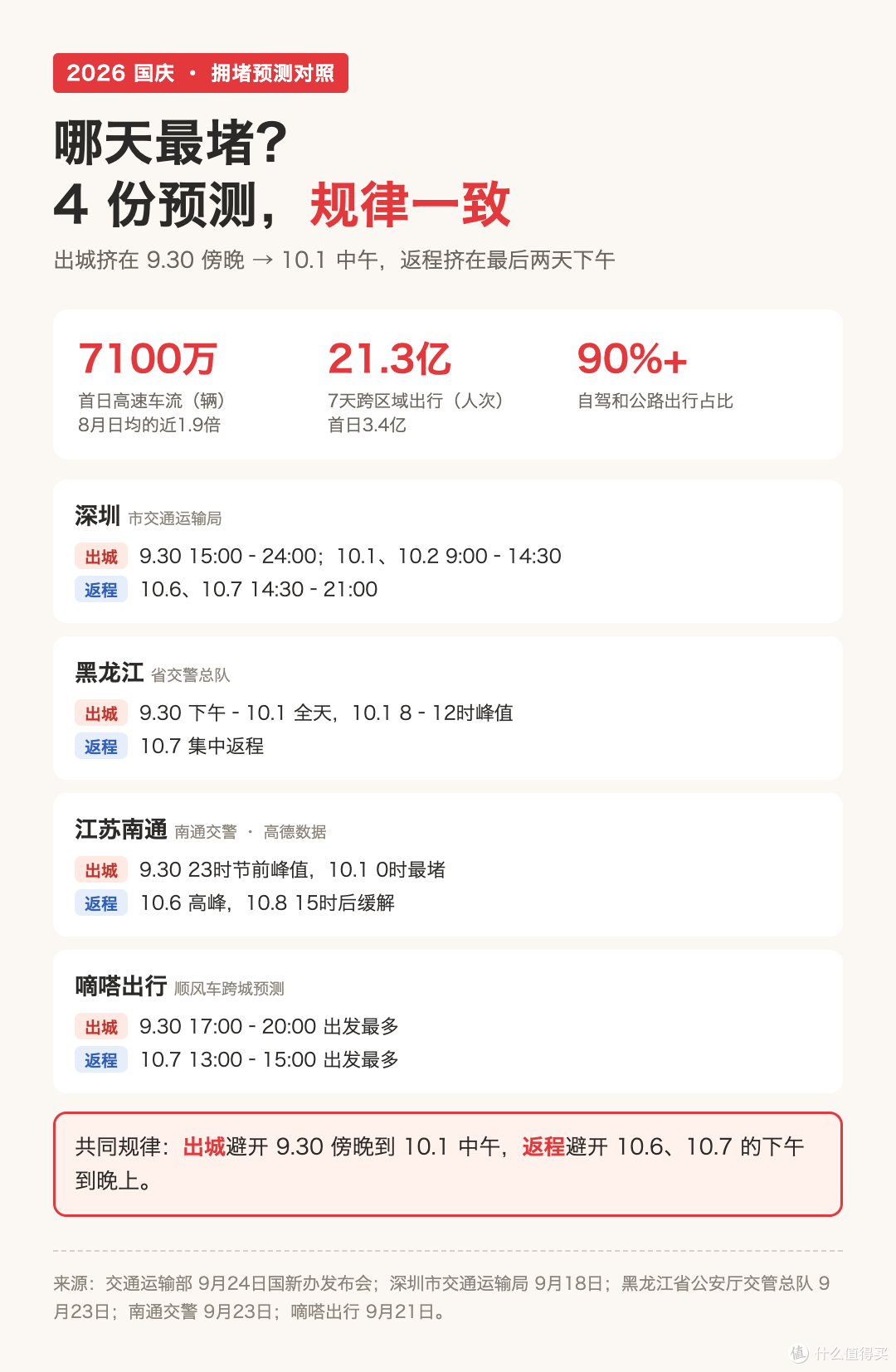 国庆自驾别在收费站等零点：免费规则+堵车时段一张表