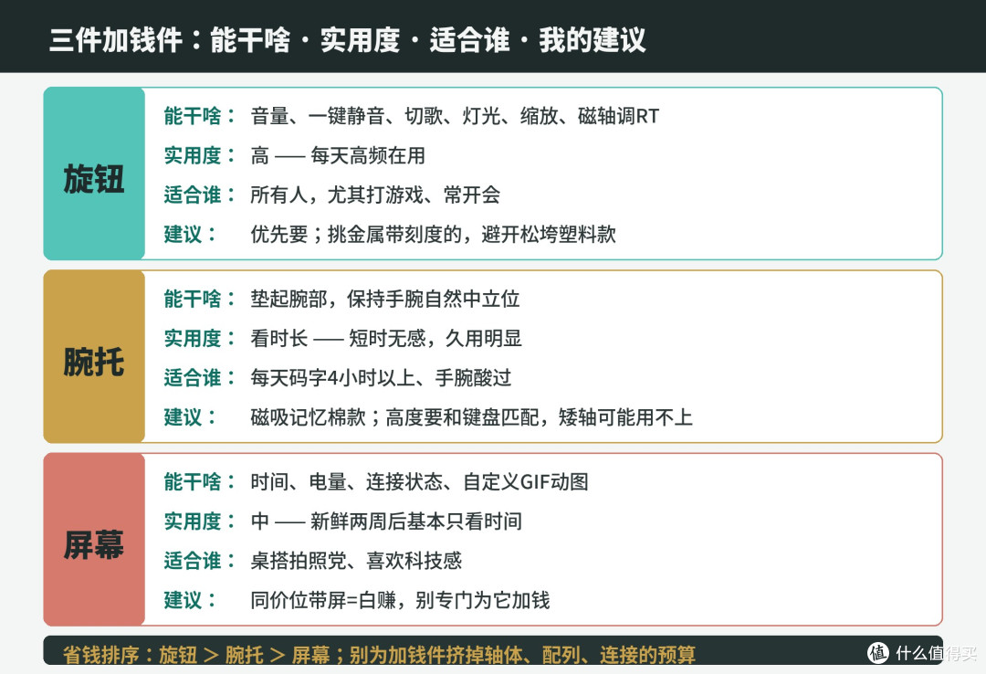 键盘小屏、旋钮、腕托值不值?三个加钱件只有一个必选