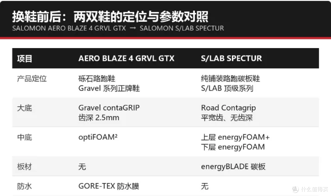 装备开箱 | SALOMON S/LAB SPECTUR,一双用碳板做稳定的鞋