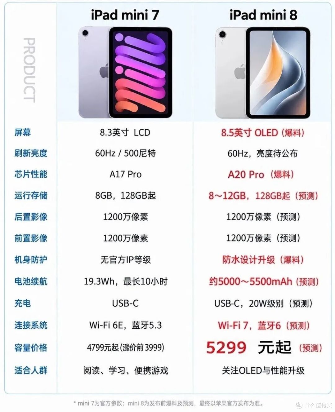 苹果 10 月发布会前瞻,史上最强 mini 来了!