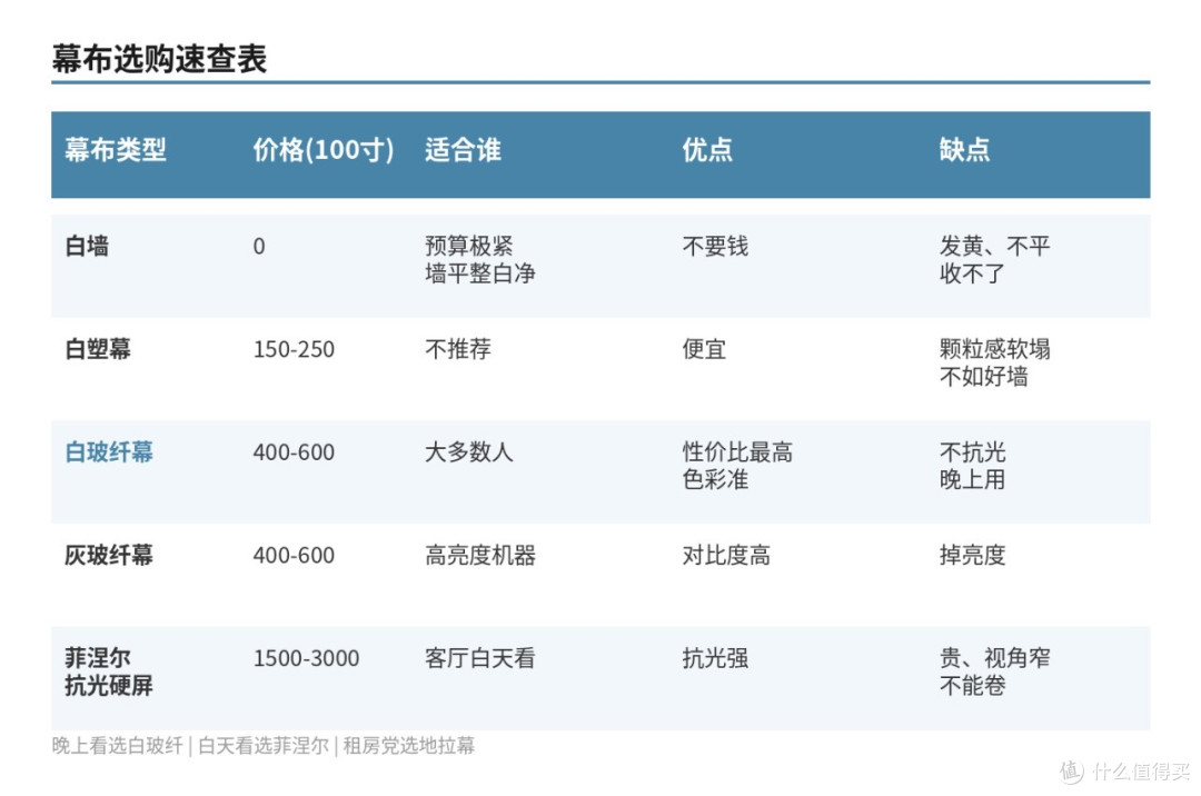 200元vs2000元幕布，我替你踩过坑了