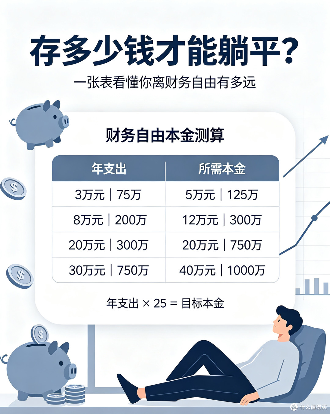 存多少钱才能躺平?一张表算清财务自由门槛,看看你还差多少