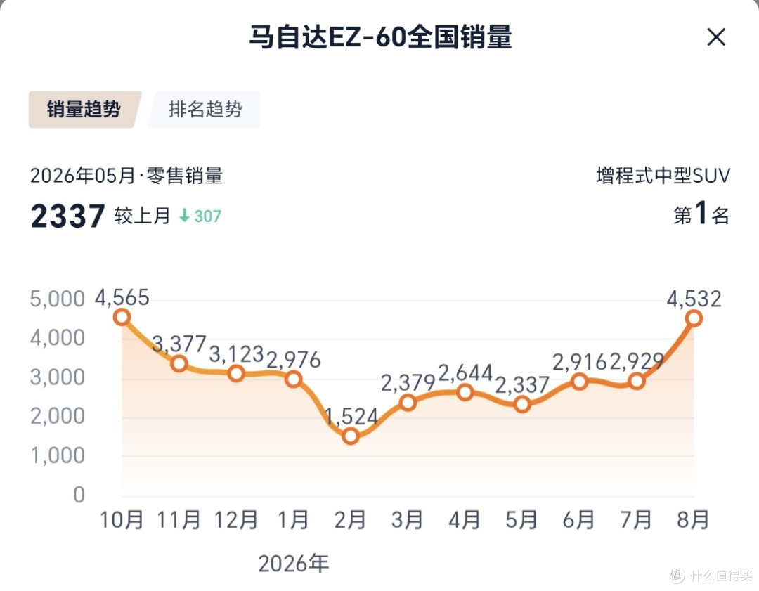 15万上激光雷达,梁家辉代言,马自达EZ-60这回真能不"塞车"了吗