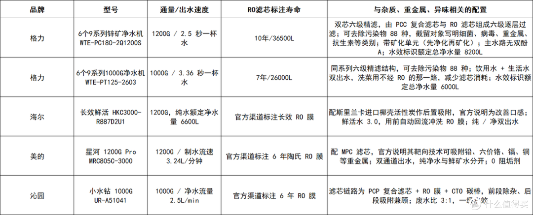 杂质、重金属、异味顾虑,哪些净水机值得买?5 款机型配置对照