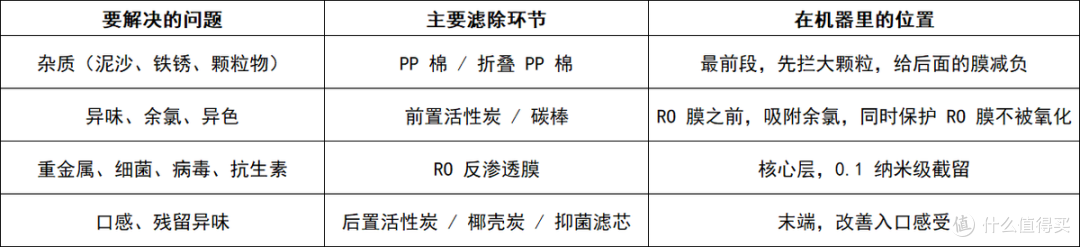 杂质、重金属、异味顾虑,哪些净水机值得买?5 款机型配置对照