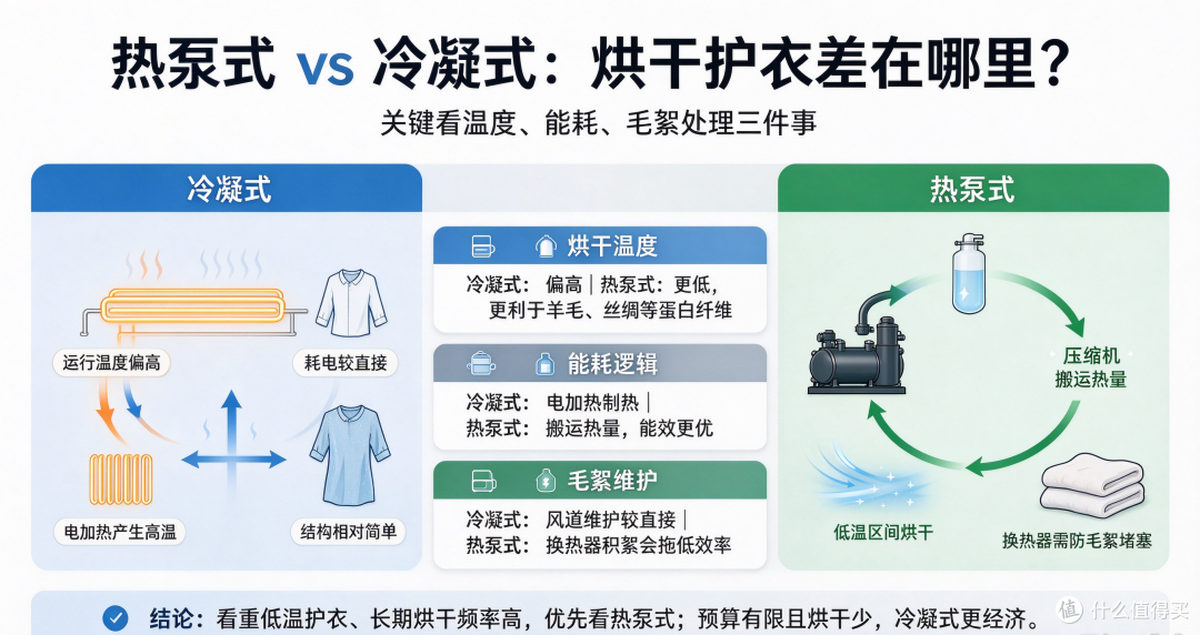 热泵式洗烘一体洗衣机:三处关键差异,与5款机型推荐