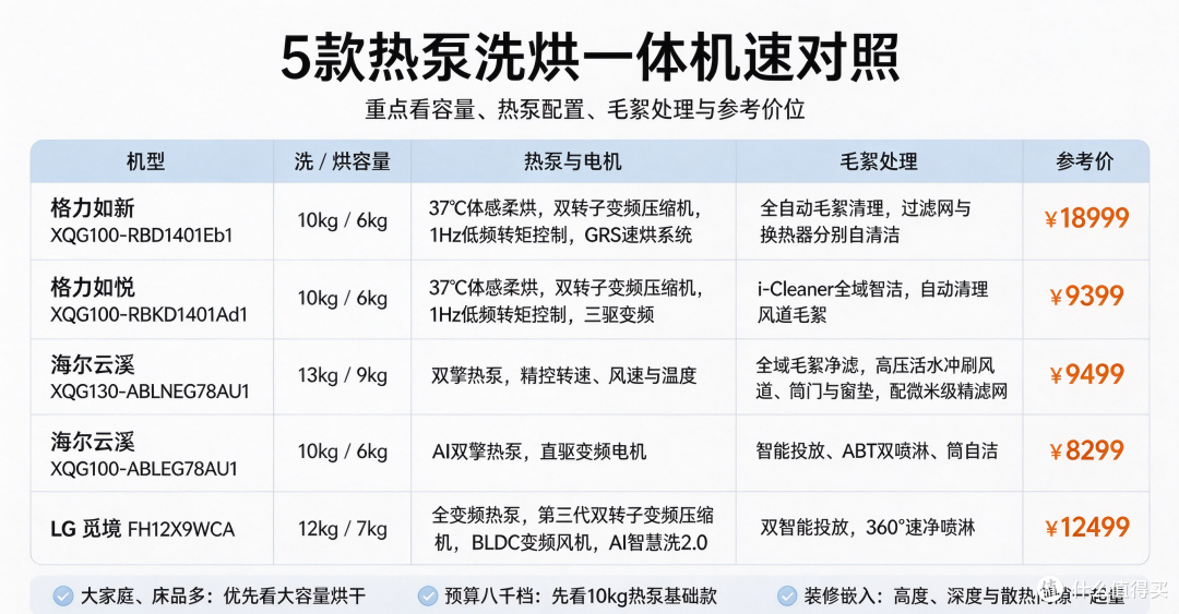 热泵式洗烘一体洗衣机:三处关键差异,与5款机型推荐