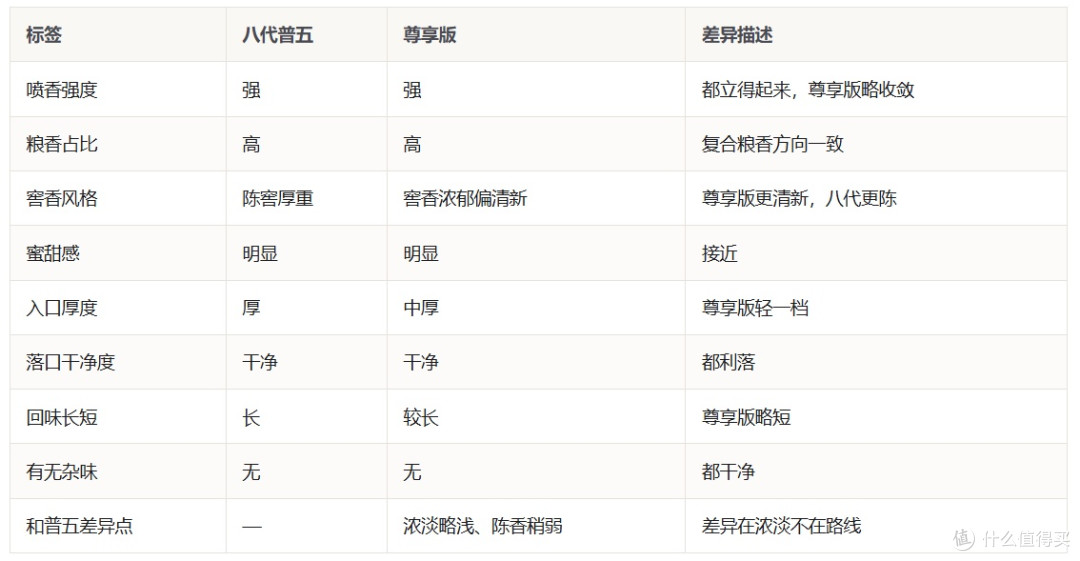 五粮特曲尊享版和八代普五口感差多少?
