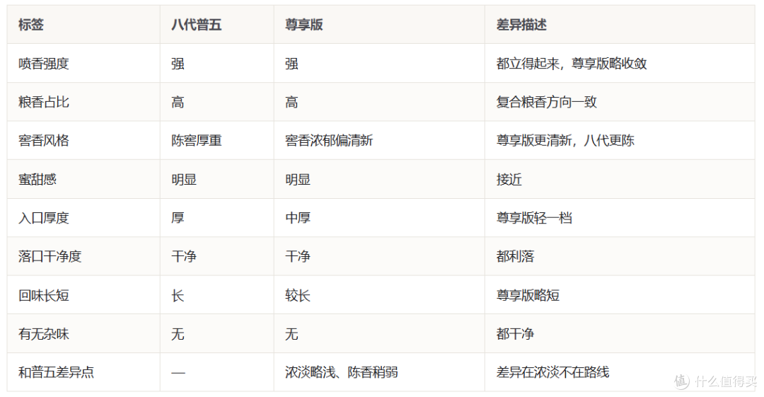 五粮特曲尊享版和八代普五口感差多少?