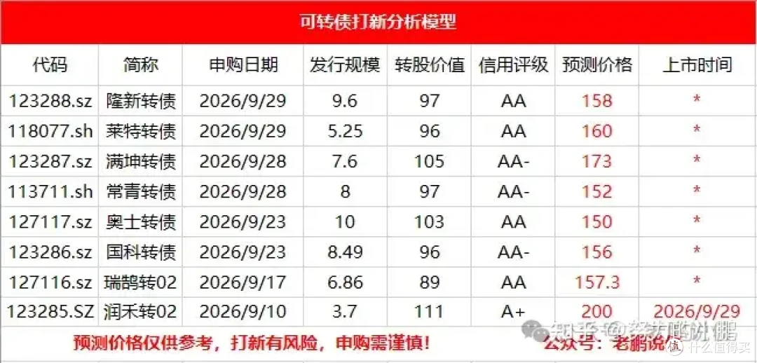 节后大肉签：满坤转债、常青转债申购！！