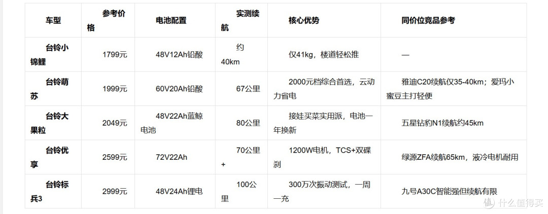 3000元内买电动车怎么选?台铃从1999元到2999元,款款高配