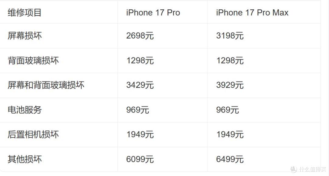 iPhone 18 Pro首摔上热搜,维修价目表曝光,网友:买得起修不起