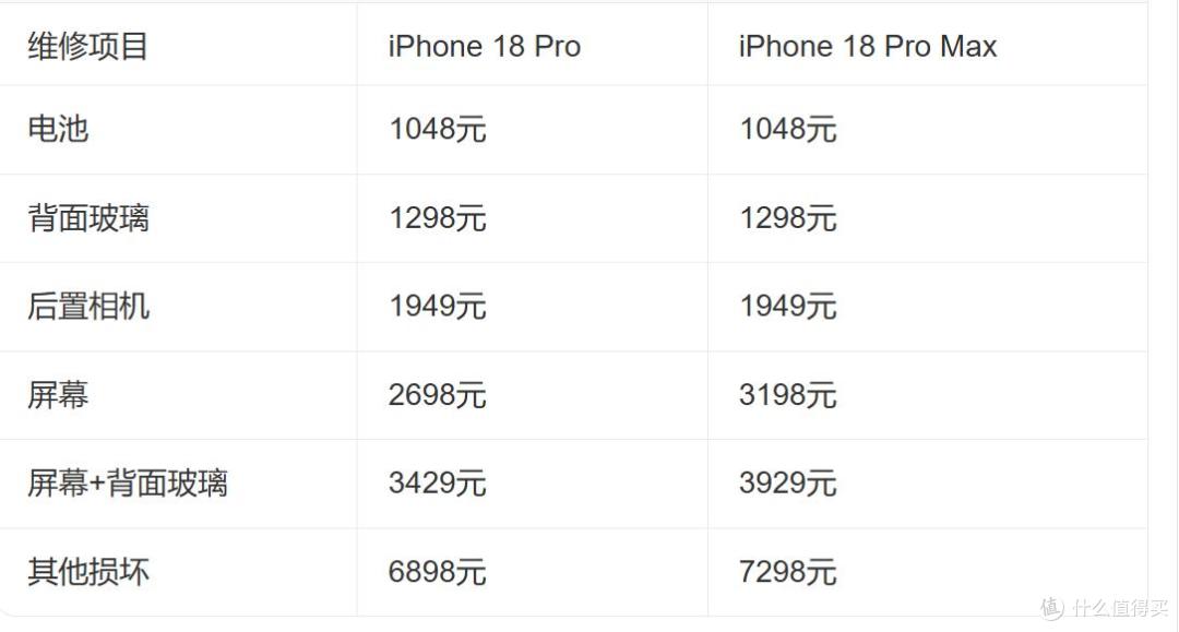 iPhone 18 Pro首摔上热搜,维修价目表曝光,网友:买得起修不起