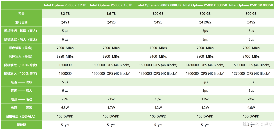 老A8也是A8,3D XPoint的绝唱:Intel傲腾P5800X 1.6TB测试报告