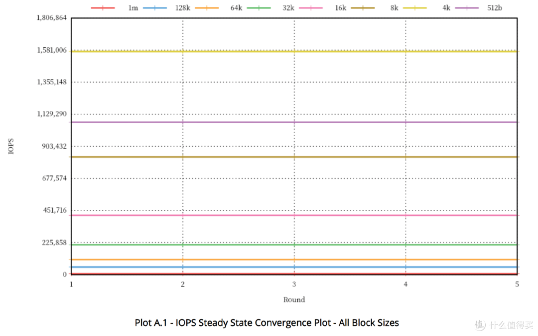 老A8也是A8,3D XPoint的绝唱:Intel傲腾P5800X 1.6TB测试报告