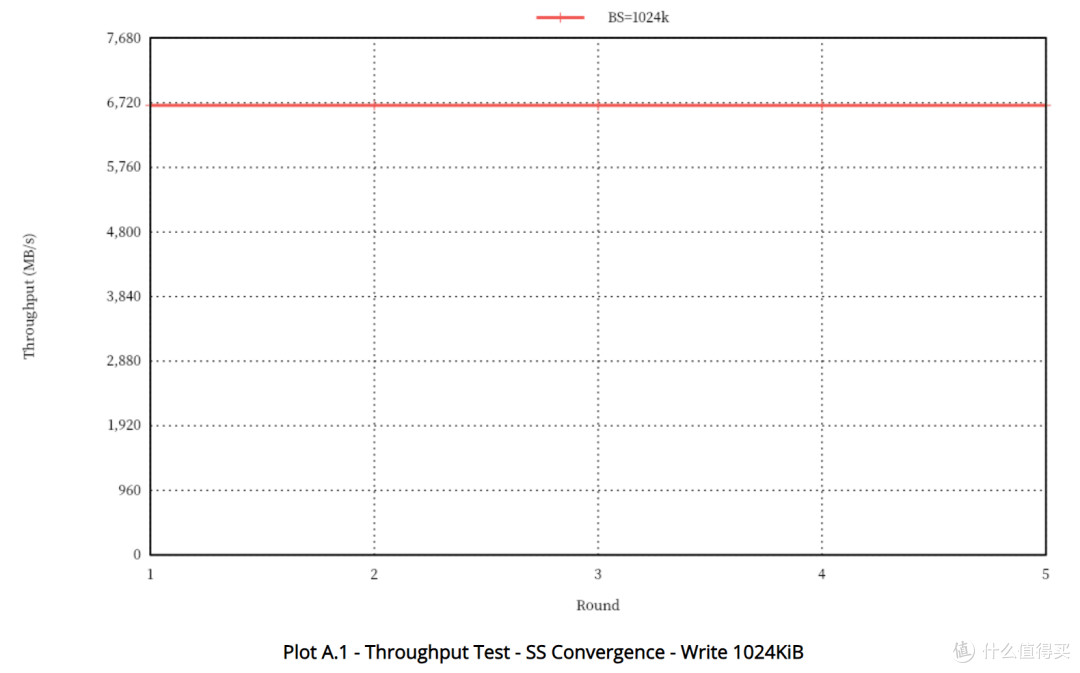 老A8也是A8,3D XPoint的绝唱:Intel傲腾P5800X 1.6TB测试报告