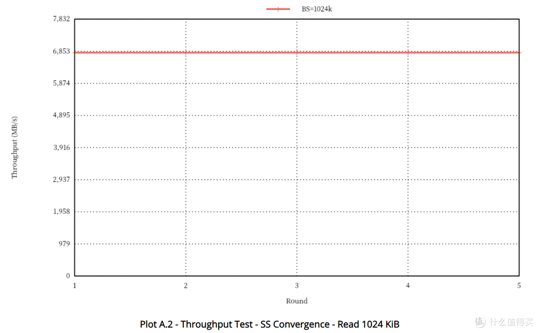 老A8也是A8,3D XPoint的绝唱:Intel傲腾P5800X 1.6TB测试报告