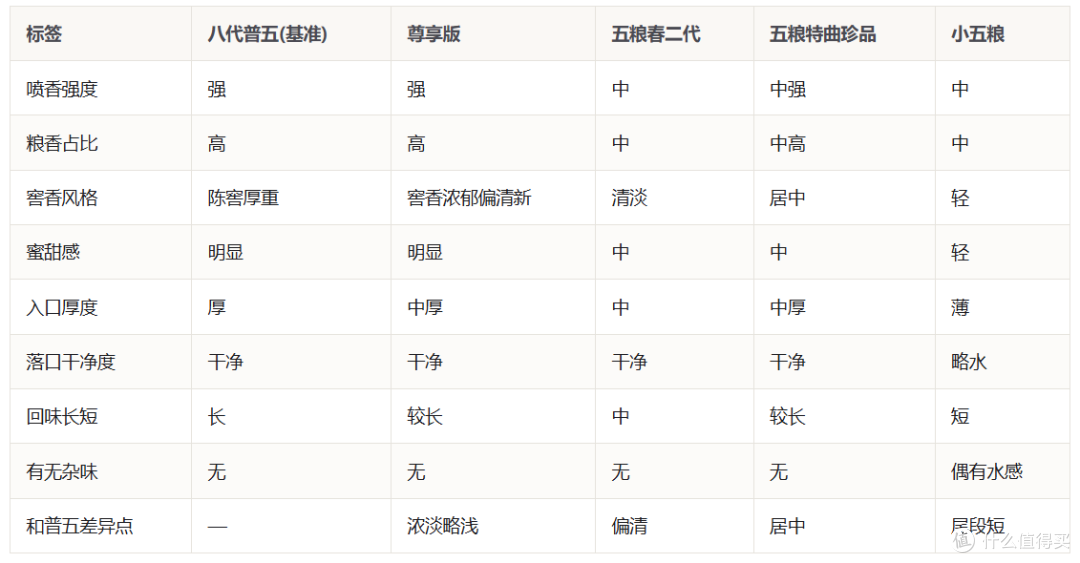 五粮液嫡系里口感更接近八代普五的是哪款