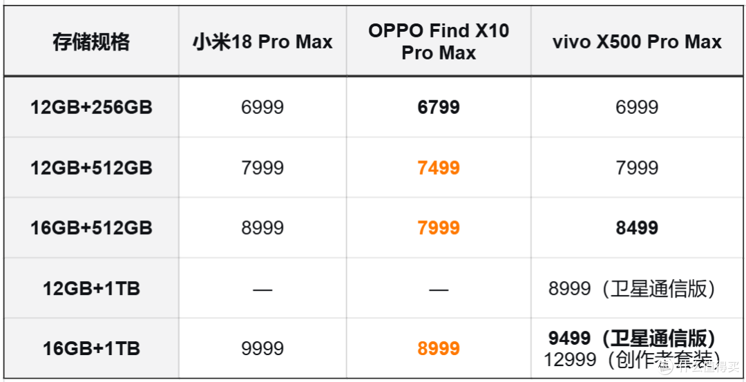 vivoX500vsOPPOFind X10vs小米18系列:小米vivo凭什么卖这么贵?