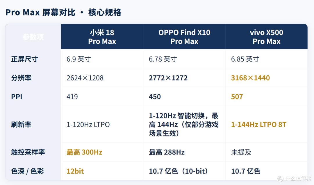 vivoX500vsOPPOFind X10vs小米18系列:小米vivo凭什么卖这么贵?
