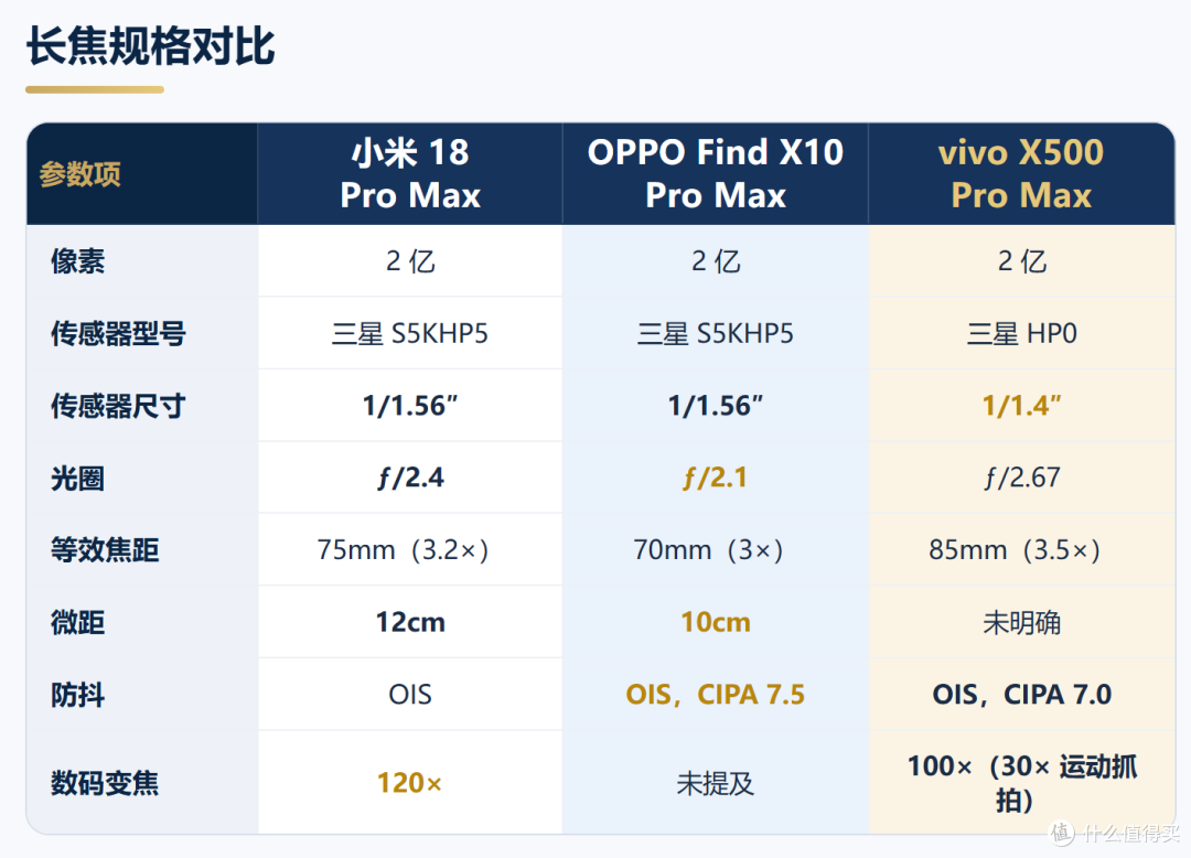 vivoX500vsOPPOFind X10vs小米18系列:小米vivo凭什么卖这么贵?
