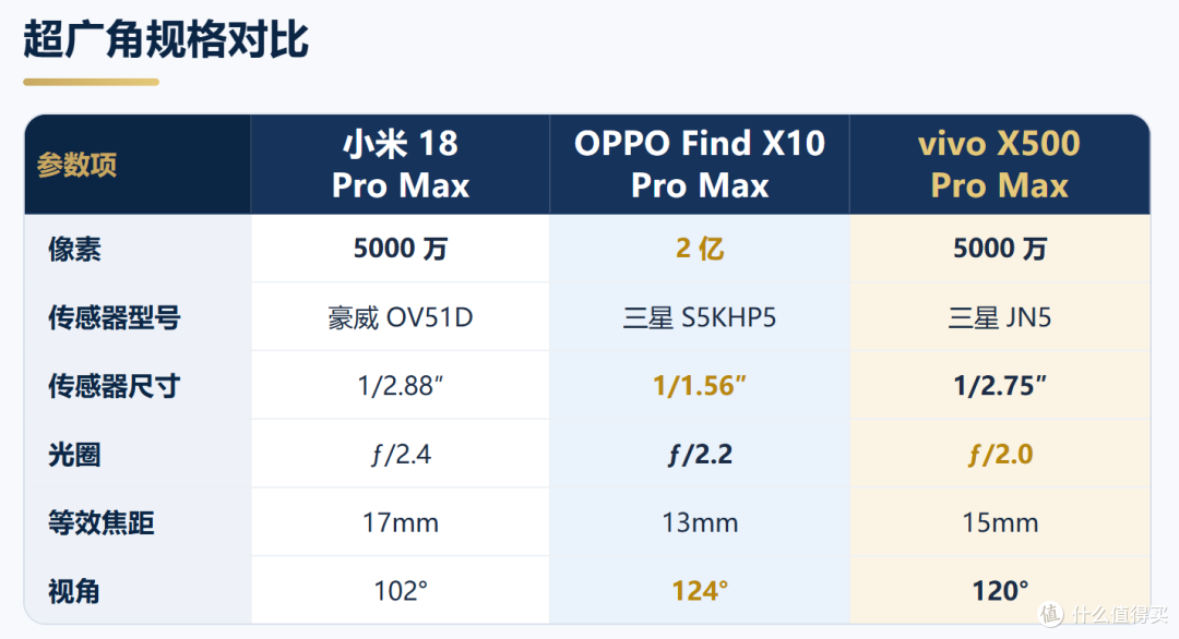 vivoX500vsOPPOFind X10vs小米18系列:小米vivo凭什么卖这么贵?