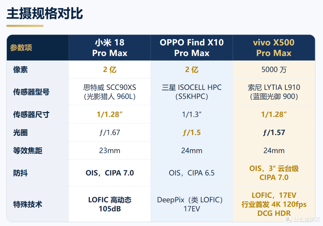 vivoX500vsOPPOFind X10vs小米18系列:小米vivo凭什么卖这么贵?
