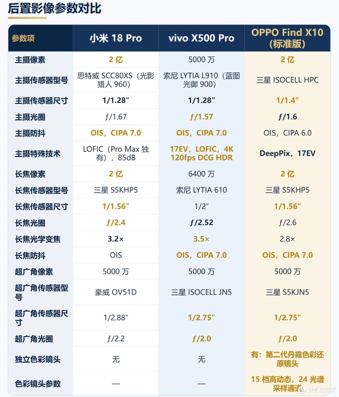 vivoX500vsOPPOFind X10vs小米18系列:小米vivo凭什么卖这么贵?