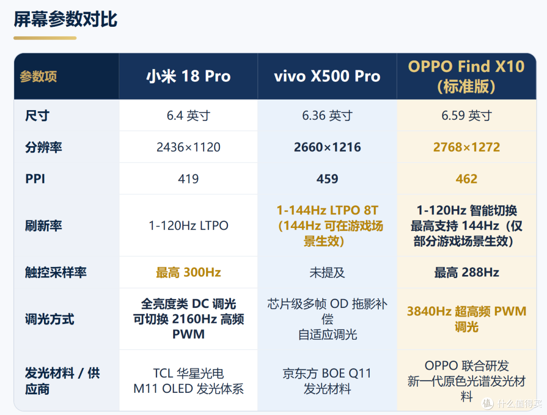 vivoX500vsOPPOFind X10vs小米18系列:小米vivo凭什么卖这么贵?