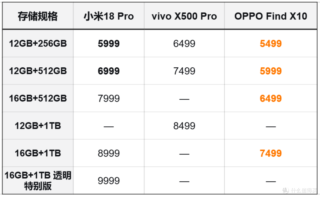 vivoX500vsOPPOFind X10vs小米18系列:小米vivo凭什么卖这么贵?