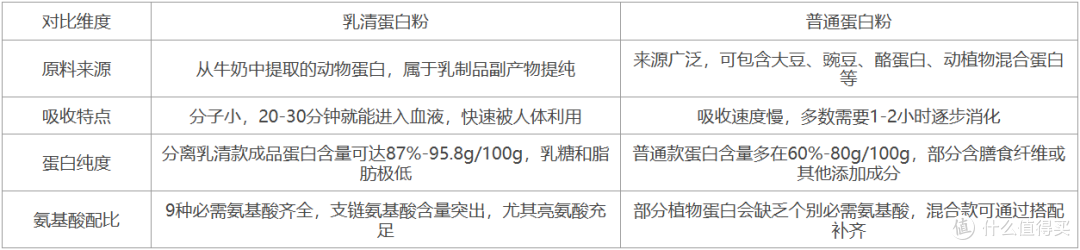 乳清蛋白和蛋白粉有什么区别?应该选择哪一种?