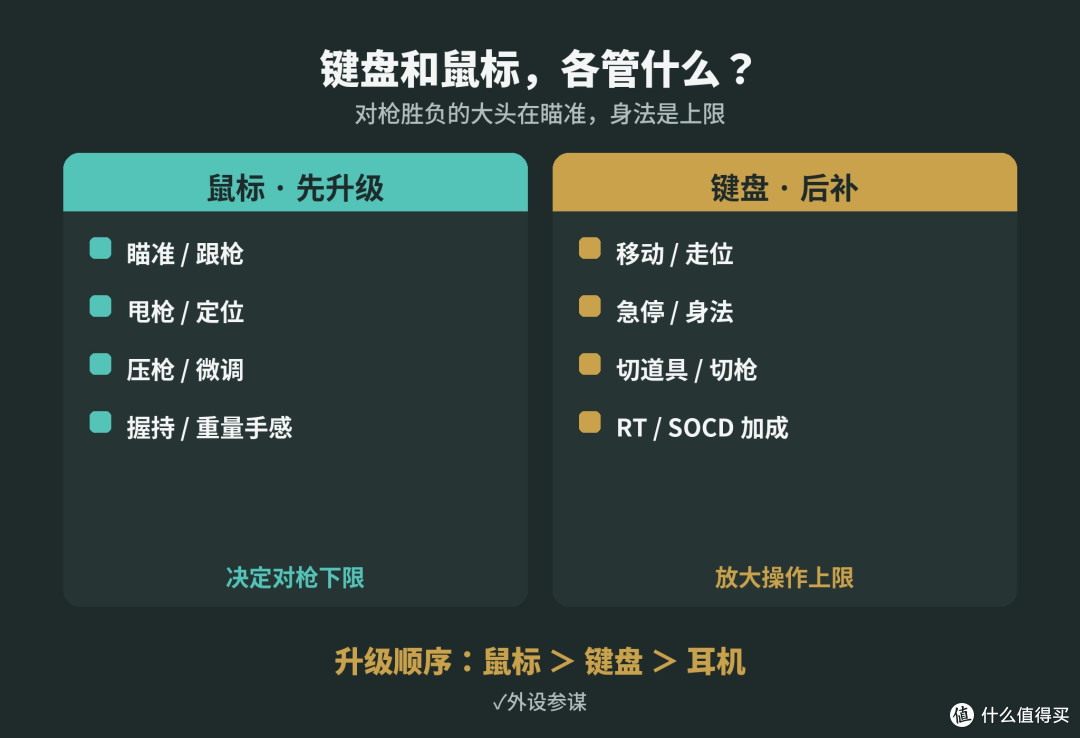 FPS预算两三百,先换键盘还是鼠标?顺序错了白花钱