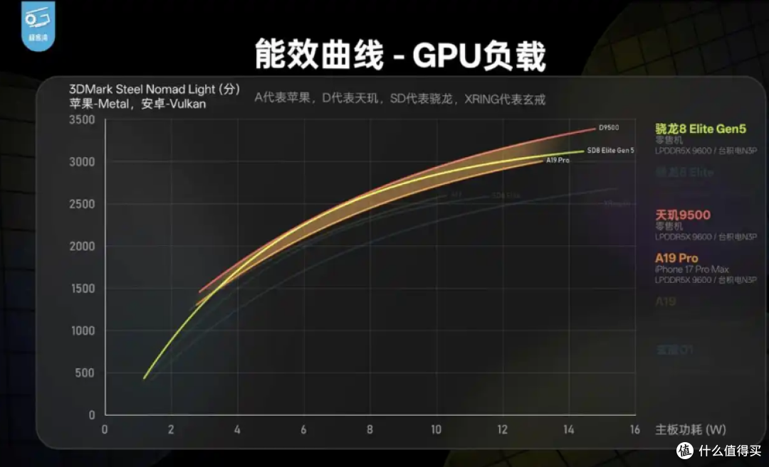 2026年，天玑9500绝对算"一代神U"——中端价干翻旗舰