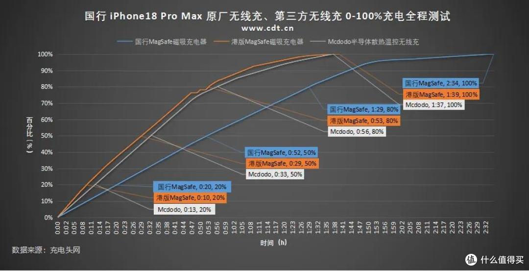 国行 iPhone 18 Pro Max 原厂与第三方无线充电全程对比