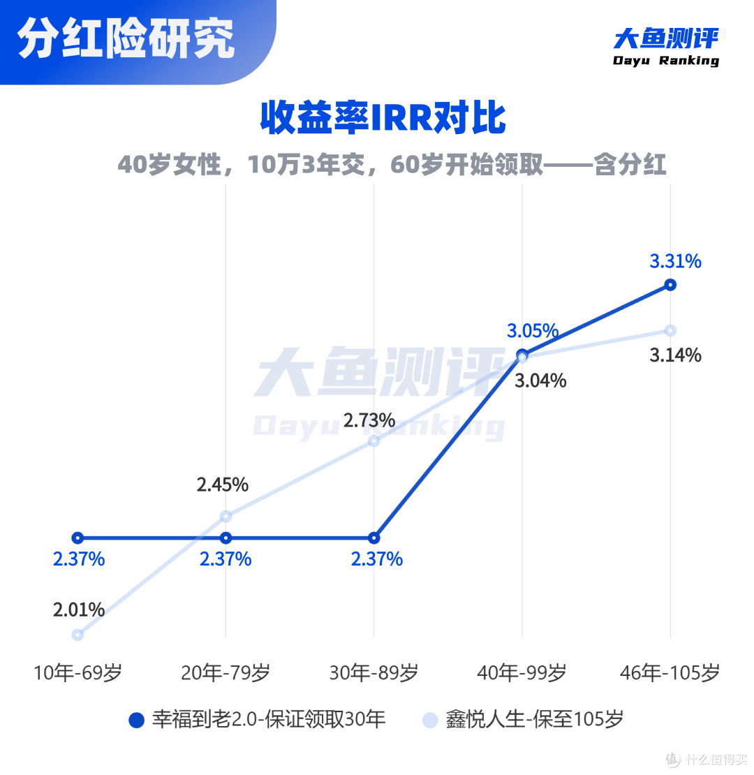 市场稀缺的保证领取30年,2款分红养老金横评