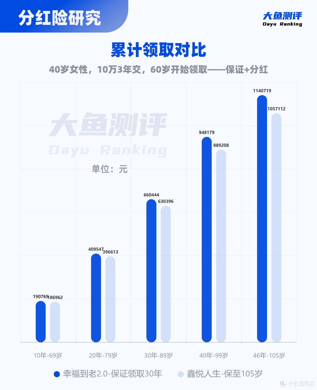 市场稀缺的保证领取30年,2款分红养老金横评