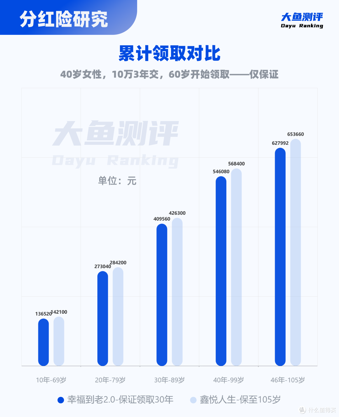 市场稀缺的保证领取30年,2款分红养老金横评