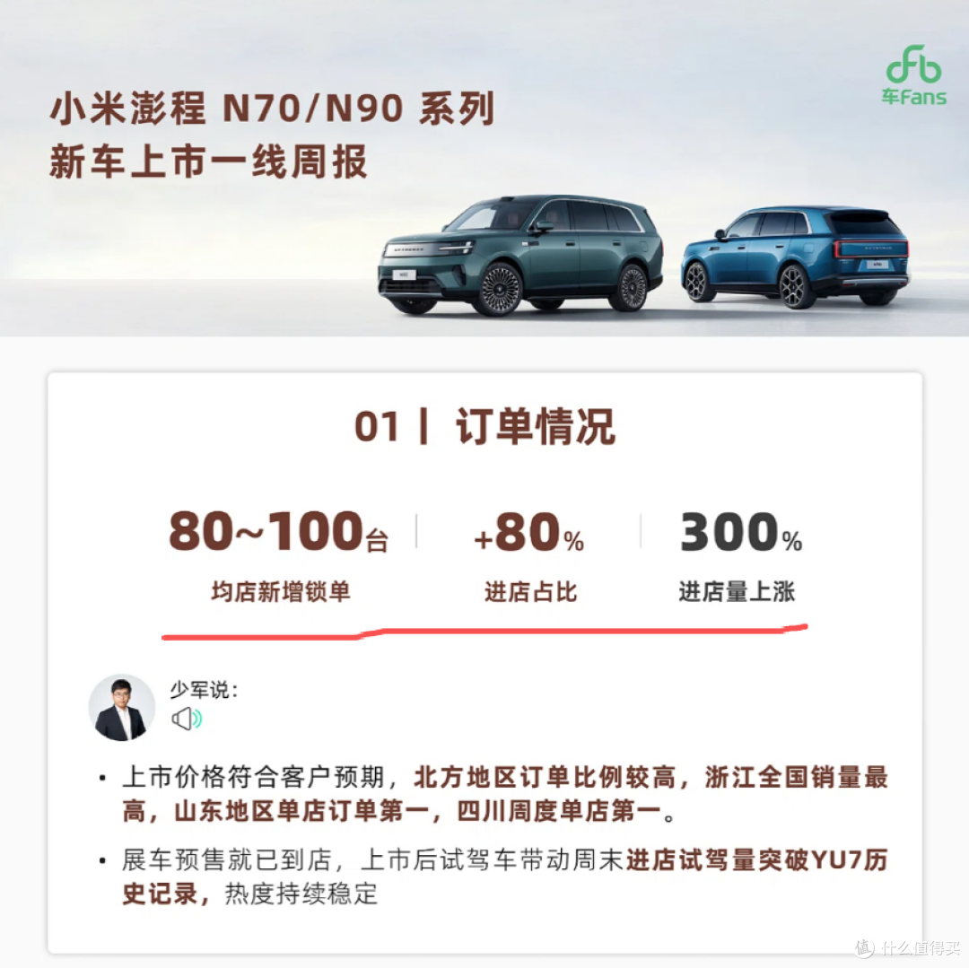澎程上市第二周,小米汽车订单1.68万辆,环比暴跌65%
