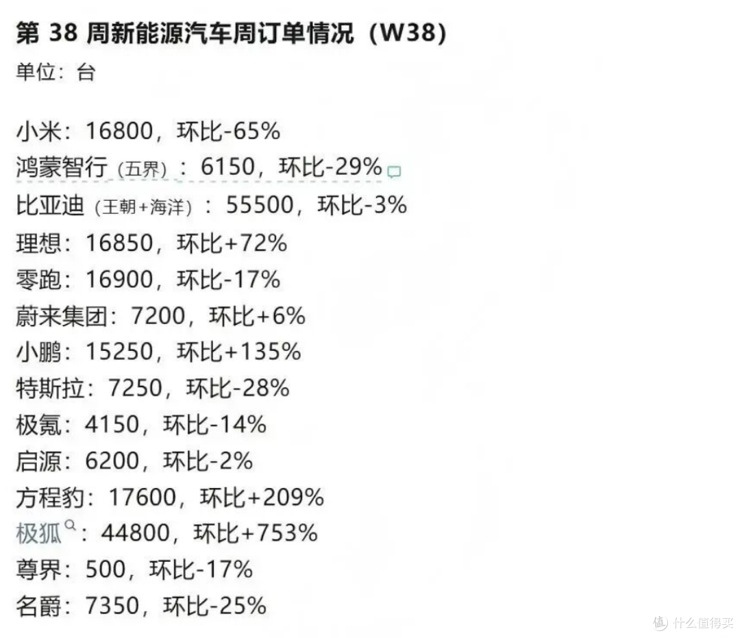 澎程上市第二周,小米汽车订单1.68万辆,环比暴跌65%