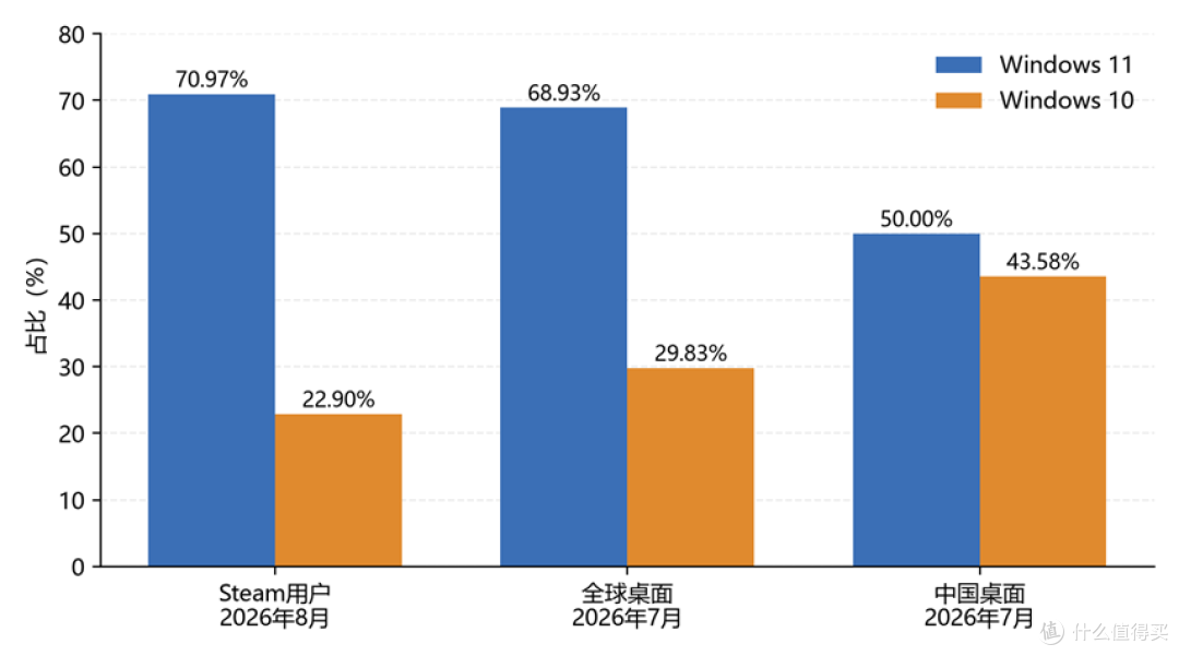 11月起英伟达停更Win10驱动,最后一版将于10月发布