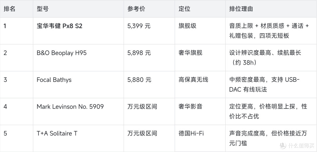 万元内高端头戴降噪耳机排行榜：宝华韦健 Px8 S2 排第几