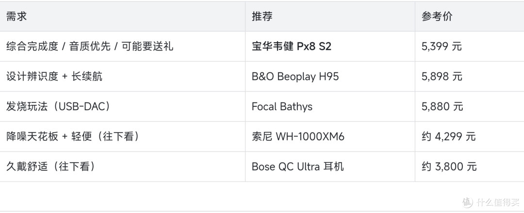 万元内高端头戴降噪耳机排行榜：宝华韦健 Px8 S2 排第几