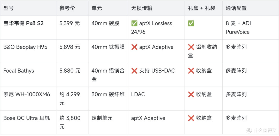 宝华韦健 Px8 S2 好价与礼盒装解析|5,399 元值不值